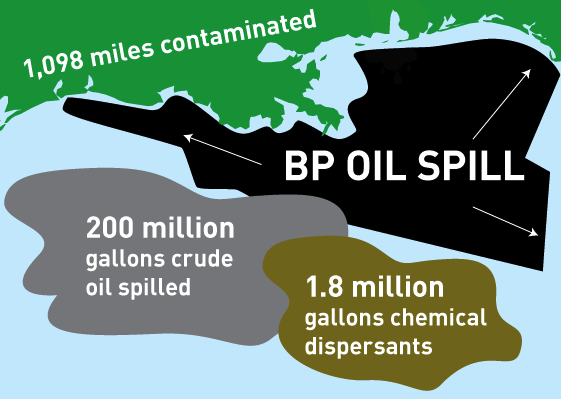 Two Years Later: Visualizing the BP oil disaster | Facing South