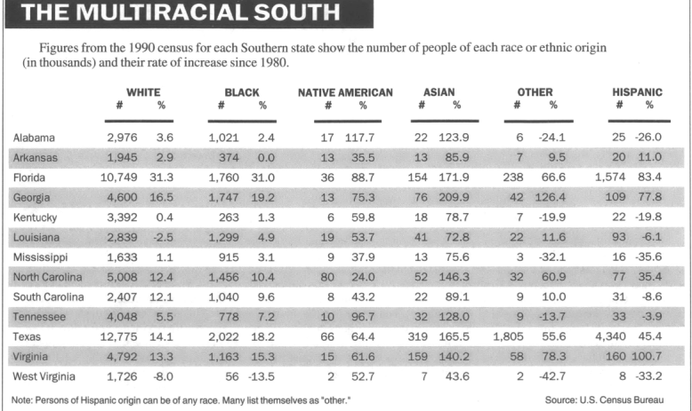 Chart titled Multiracial South