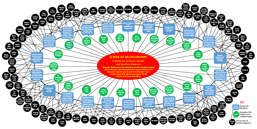 Spider chart with the Institute for Southern Studies at the center, branching out to Southern Exposure issues and organizations affiliated with them